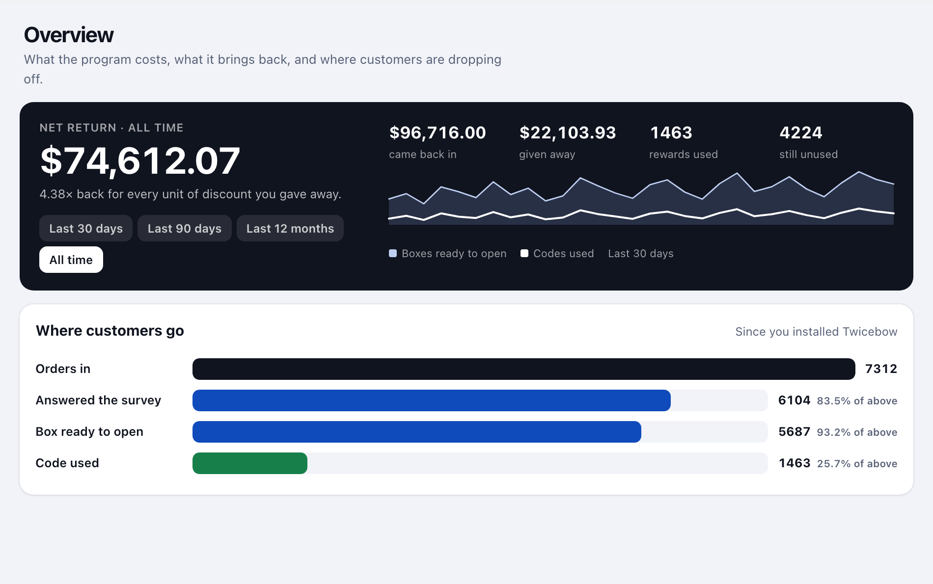 The Overview screen: net return over the last 30 days, and how many customers answered, unlocked a gift and used the code